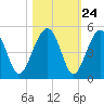 US 17 Bridge tide chart for Monday, October 24, 2022