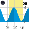 US 17 Bridge tide chart for Tuesday, October 25, 2022