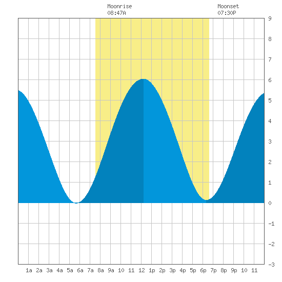 US 17 Bridge tide chart for Wednesday, October 26, 2022