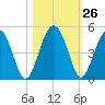 US 17 Bridge tide chart for Wednesday, October 26, 2022