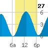 US 17 Bridge tide chart for Thursday, October 27, 2022