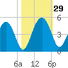US 17 Bridge tide chart for Saturday, October 29, 2022