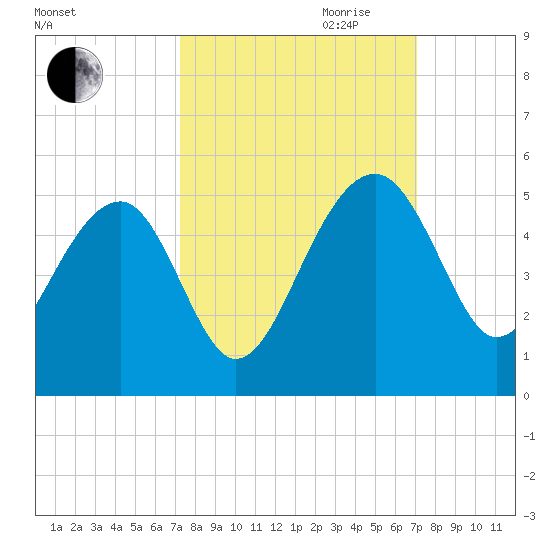 US 17 Bridge tide chart for Sunday, October 2, 2022