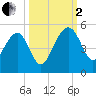 US 17 Bridge tide chart for Sunday, October 2, 2022