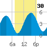 US 17 Bridge tide chart for Sunday, October 30, 2022