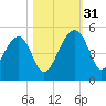 US 17 Bridge tide chart for Monday, October 31, 2022