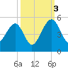 US 17 Bridge tide chart for Monday, October 3, 2022