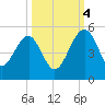 US 17 Bridge tide chart for Tuesday, October 4, 2022