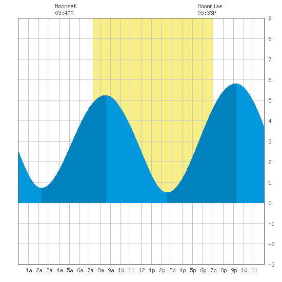 US 17 Bridge tide chart for Thursday, October 6, 2022