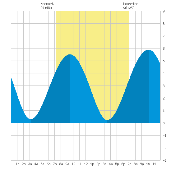 US 17 Bridge tide chart for Friday, October 7, 2022