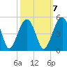 US 17 Bridge tide chart for Friday, October 7, 2022