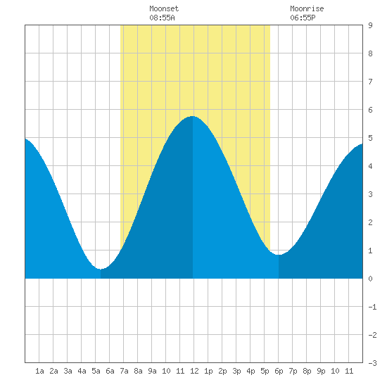 US 17 Bridge tide chart for Thursday, November 10, 2022