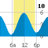 US 17 Bridge tide chart for Thursday, November 10, 2022