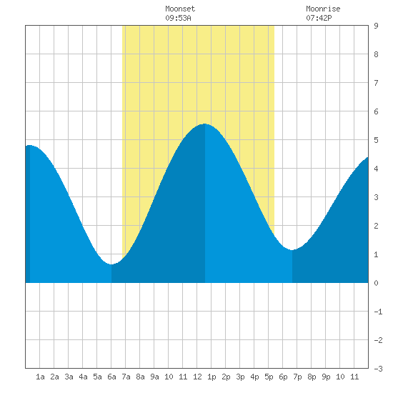 US 17 Bridge tide chart for Friday, November 11, 2022