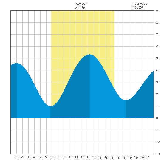 US 17 Bridge tide chart for Saturday, November 12, 2022
