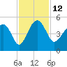 US 17 Bridge tide chart for Saturday, November 12, 2022