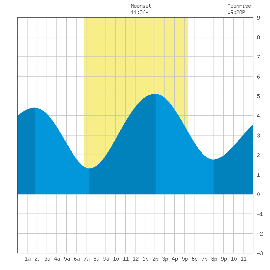 US 17 Bridge tide chart for Sunday, November 13, 2022