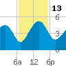 US 17 Bridge tide chart for Sunday, November 13, 2022
