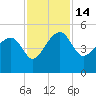 US 17 Bridge tide chart for Monday, November 14, 2022