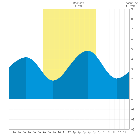 US 17 Bridge tide chart for Tuesday, November 15, 2022