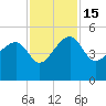 US 17 Bridge tide chart for Tuesday, November 15, 2022