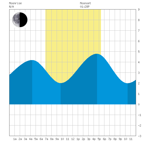 US 17 Bridge tide chart for Wednesday, November 16, 2022
