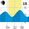 US 17 Bridge tide chart for Wednesday, November 16, 2022