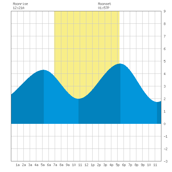 US 17 Bridge tide chart for Thursday, November 17, 2022