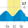 US 17 Bridge tide chart for Thursday, November 17, 2022