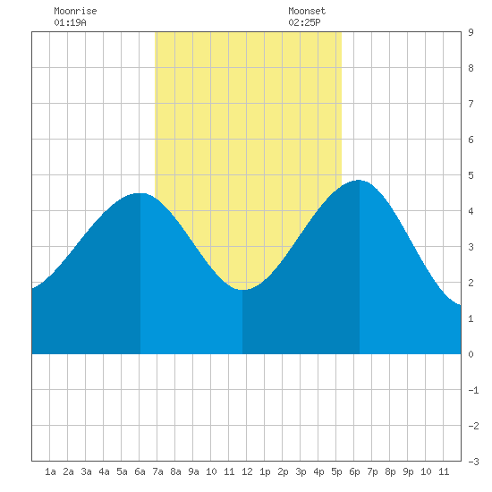 US 17 Bridge tide chart for Friday, November 18, 2022