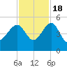 US 17 Bridge tide chart for Friday, November 18, 2022
