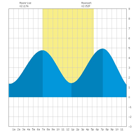 US 17 Bridge tide chart for Saturday, November 19, 2022