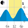 US 17 Bridge tide chart for Tuesday, November 1, 2022
