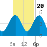 US 17 Bridge tide chart for Sunday, November 20, 2022