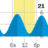 US 17 Bridge tide chart for Monday, November 21, 2022