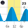 US 17 Bridge tide chart for Wednesday, November 23, 2022