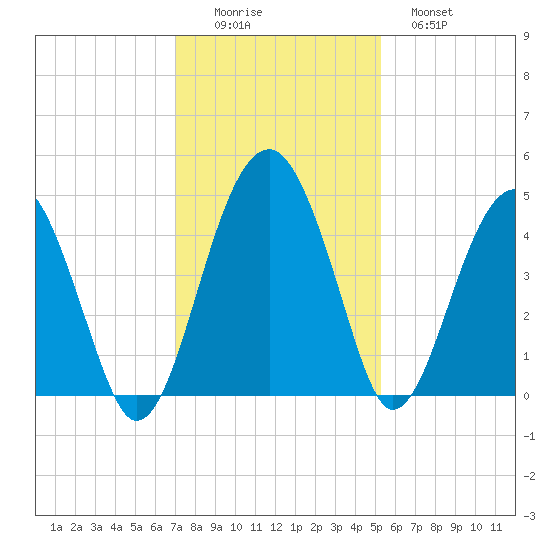 US 17 Bridge tide chart for Friday, November 25, 2022