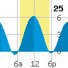 US 17 Bridge tide chart for Friday, November 25, 2022