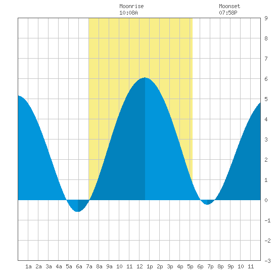 US 17 Bridge tide chart for Saturday, November 26, 2022