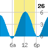 US 17 Bridge tide chart for Saturday, November 26, 2022