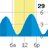 US 17 Bridge tide chart for Tuesday, November 29, 2022