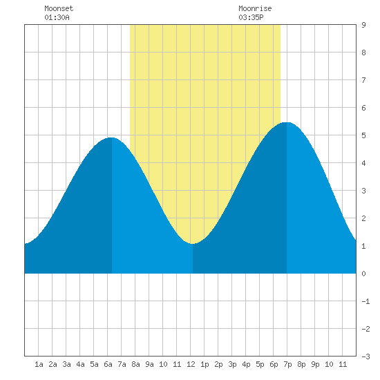 US 17 Bridge tide chart for Wednesday, November 2, 2022
