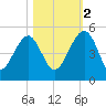 US 17 Bridge tide chart for Wednesday, November 2, 2022