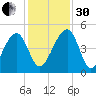 US 17 Bridge tide chart for Wednesday, November 30, 2022