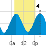 US 17 Bridge tide chart for Friday, November 4, 2022
