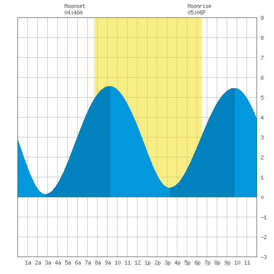 US 17 Bridge tide chart for Saturday, November 5, 2022