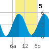 US 17 Bridge tide chart for Saturday, November 5, 2022