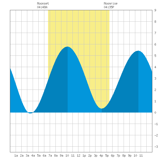 US 17 Bridge tide chart for Sunday, November 6, 2022