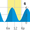 US 17 Bridge tide chart for Sunday, November 6, 2022