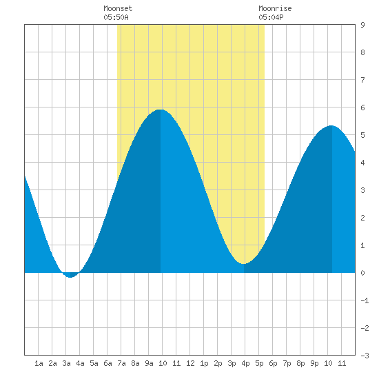 US 17 Bridge tide chart for Monday, November 7, 2022